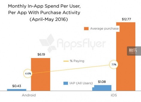 广州app开发ios付费